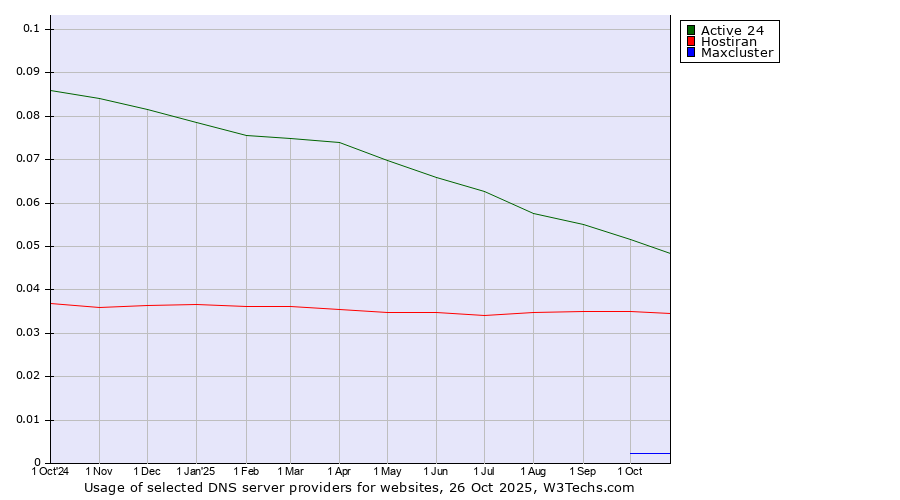 Historical trends in the usage of Active 24 vs. Hostiran vs. Maxcluster