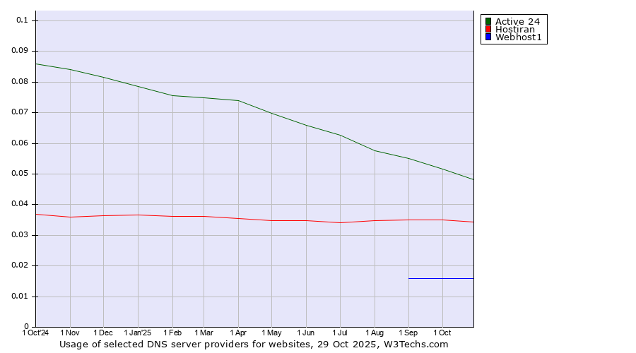 Historical trends in the usage of Active 24 vs. Hostiran vs. Webhost1