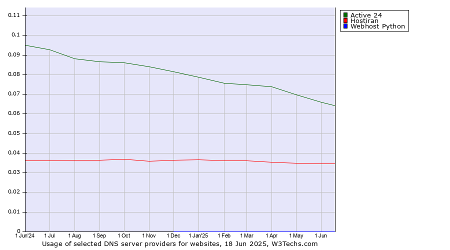 Historical trends in the usage of Active 24 vs. Hostiran vs. Webhost Python