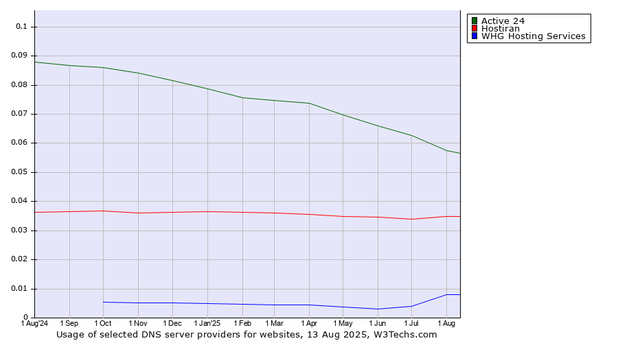 Historical trends in the usage of Active 24 vs. Hostiran vs. WHG Hosting Services