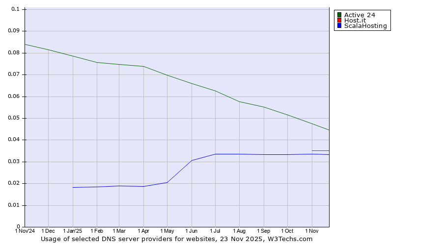 Historical trends in the usage of Active 24 vs. Host.it vs. ScalaHosting