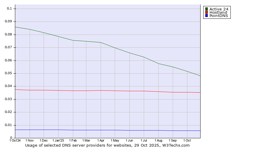 Historical trends in the usage of Active 24 vs. Hostland vs. PointDNS