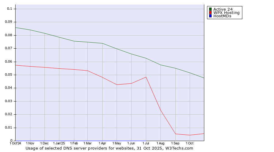 Historical trends in the usage of Active 24 vs. WPX Hosting vs. HostMDs