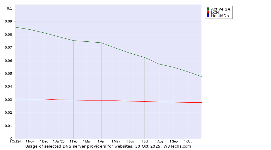 Historical trends in the usage of Active 24 vs. LCN vs. HostMDs