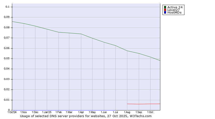 Historical trends in the usage of Active 24 vs. Level27 vs. HostMDs
