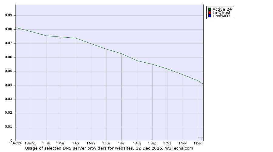 Historical trends in the usage of Active 24 vs. LinQhost vs. HostMDs