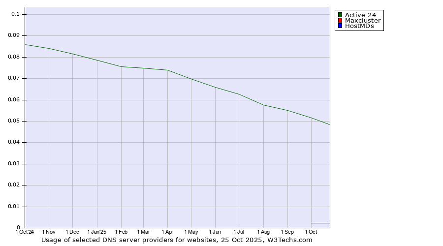 Historical trends in the usage of Active 24 vs. Maxcluster vs. HostMDs