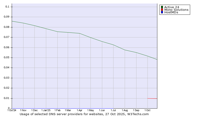 Historical trends in the usage of Active 24 vs. Mono Solutions vs. HostMDs
