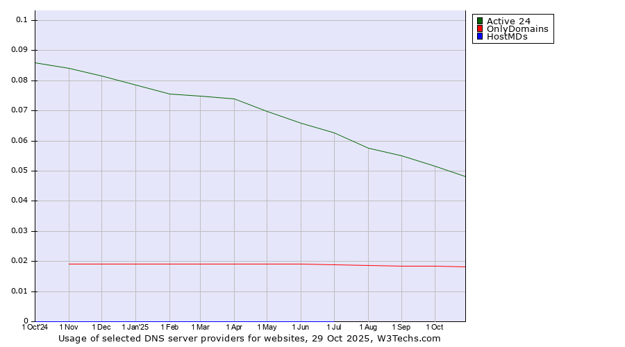 Historical trends in the usage of Active 24 vs. OnlyDomains vs. HostMDs