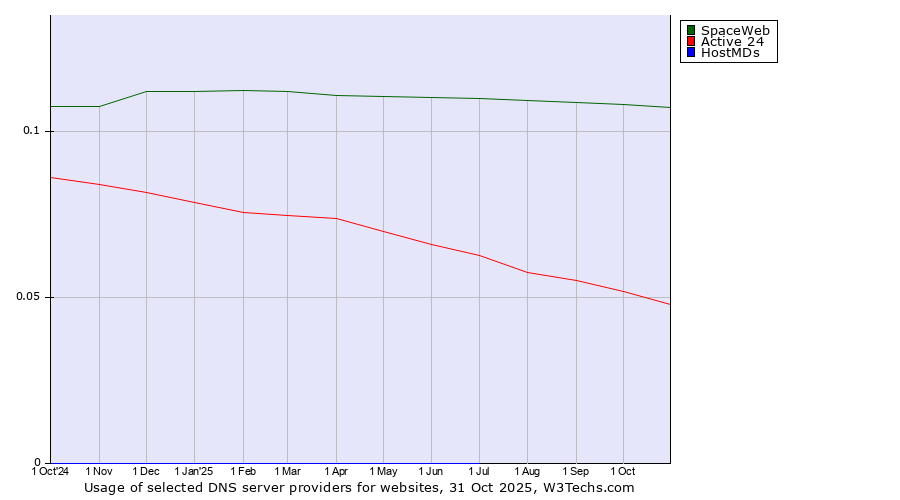 Historical trends in the usage of SpaceWeb vs. Active 24 vs. HostMDs