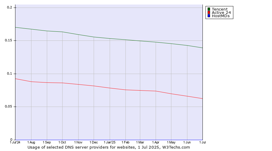 Historical trends in the usage of Tencent vs. Active 24 vs. HostMDs