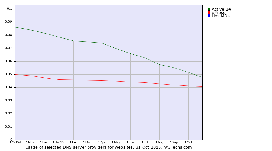 Historical trends in the usage of Active 24 vs. uPress vs. HostMDs