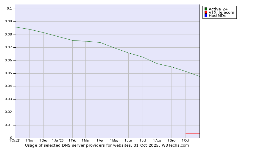 Historical trends in the usage of Active 24 vs. VTX Telecom vs. HostMDs