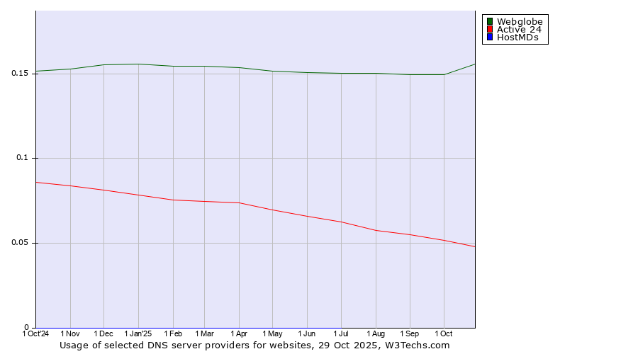 Historical trends in the usage of Webglobe vs. Active 24 vs. HostMDs