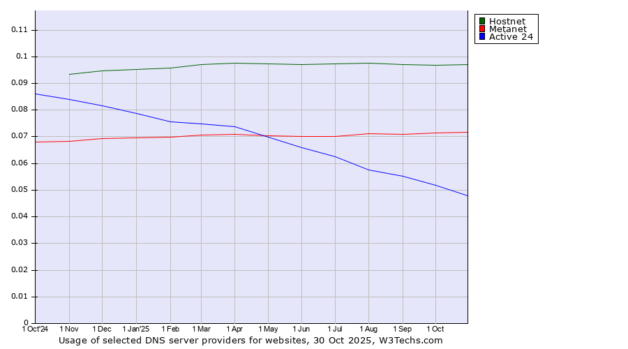 Historical trends in the usage of Hostnet vs. Metanet vs. Active 24