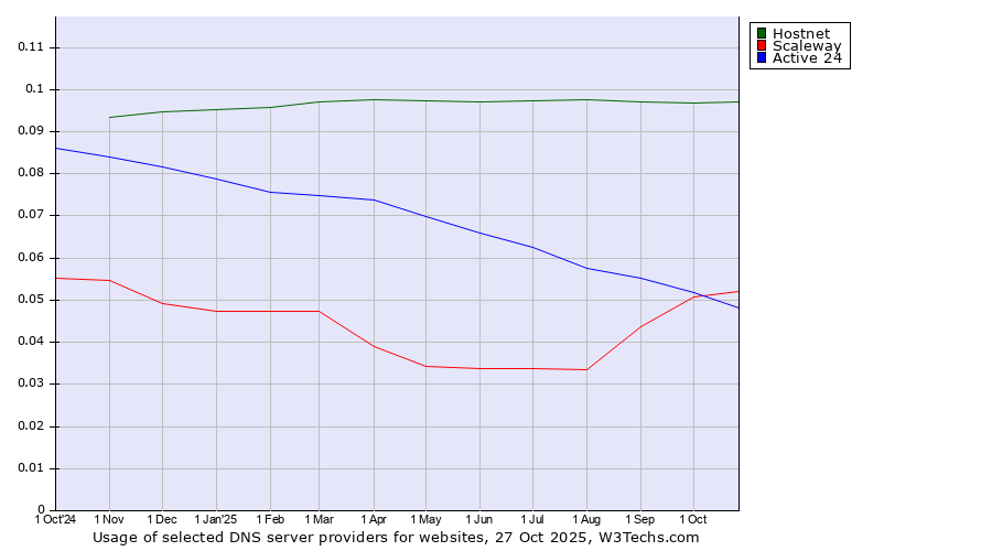 Historical trends in the usage of Hostnet vs. Scaleway vs. Active 24
