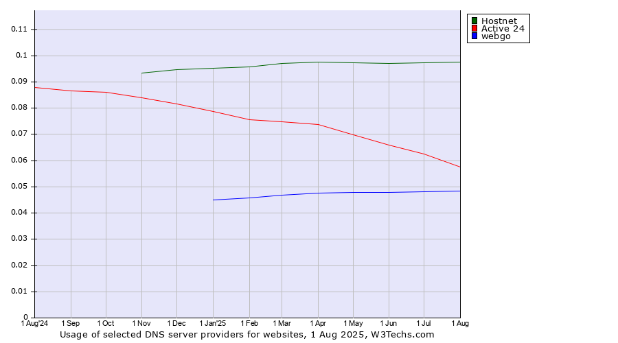 Historical trends in the usage of Hostnet vs. Active 24 vs. webgo