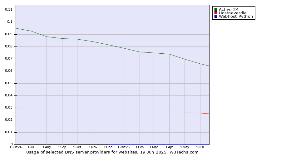 Historical trends in the usage of Active 24 vs. Hostneverdie vs. Webhost Python