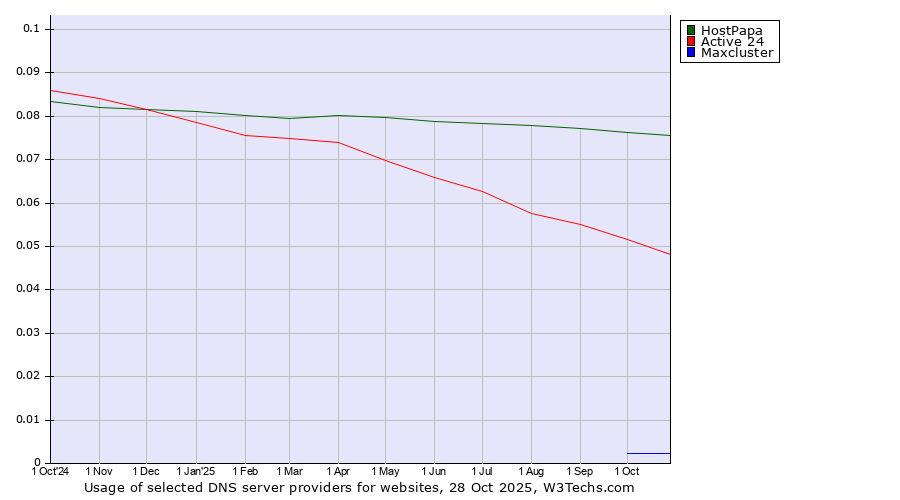 Historical trends in the usage of HostPapa vs. Active 24 vs. Maxcluster