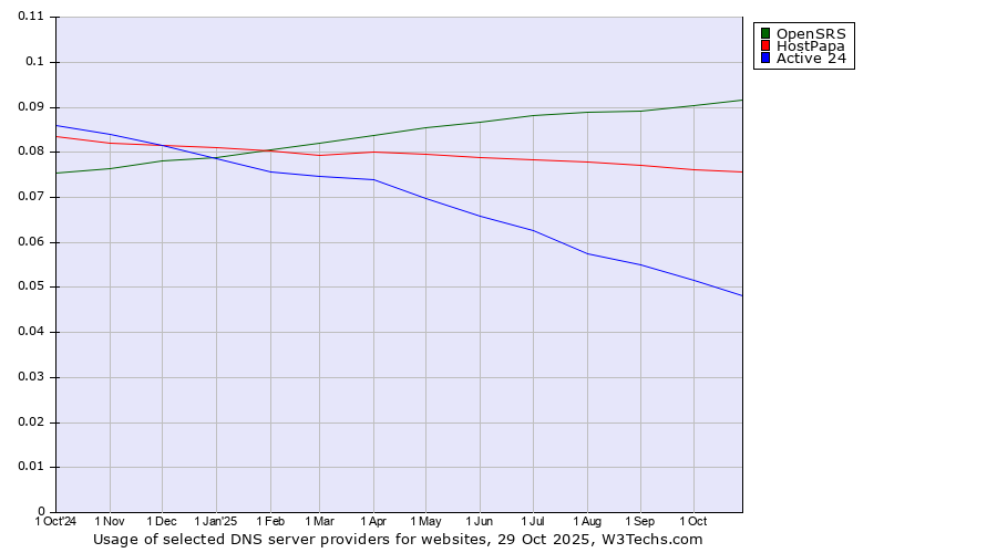 Historical trends in the usage of OpenSRS vs. HostPapa vs. Active 24