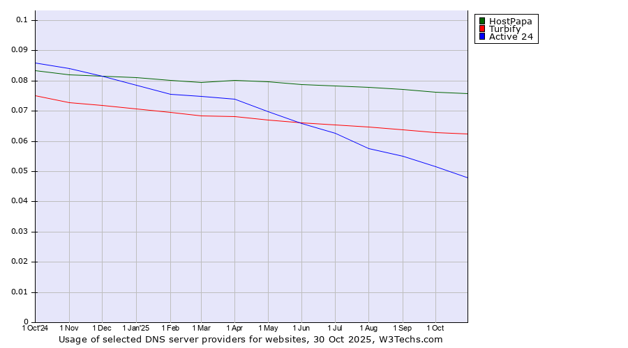 Historical trends in the usage of HostPapa vs. Turbify vs. Active 24