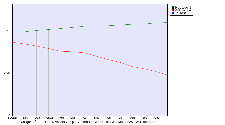 Historical trends in the usage of Hostpoint vs. Active 24 vs. IpHost