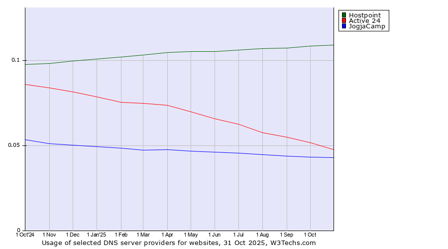 Historical trends in the usage of Hostpoint vs. Active 24 vs. JogjaCamp