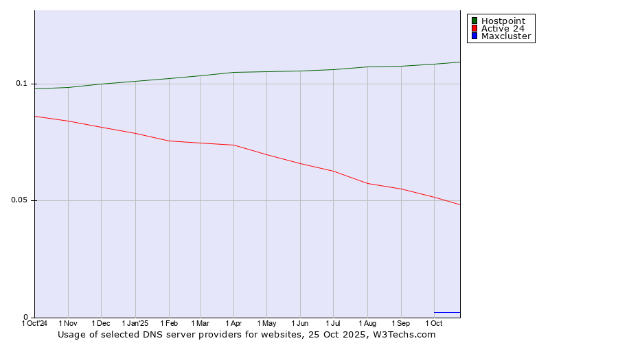 Historical trends in the usage of Hostpoint vs. Active 24 vs. Maxcluster