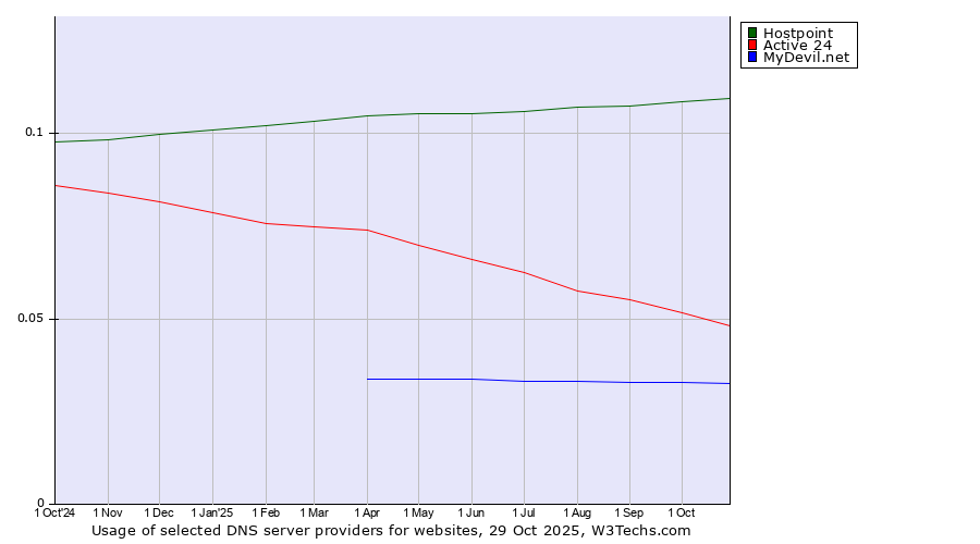 Historical trends in the usage of Hostpoint vs. Active 24 vs. MyDevil.net