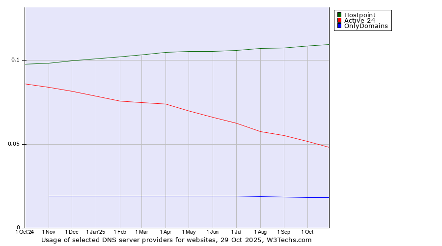 Historical trends in the usage of Hostpoint vs. Active 24 vs. OnlyDomains
