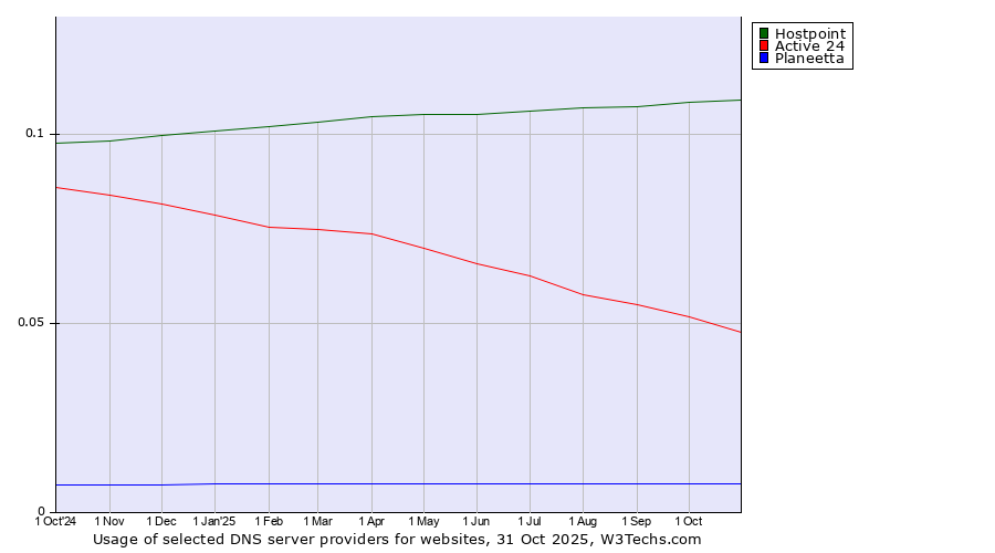 Historical trends in the usage of Hostpoint vs. Active 24 vs. Planeetta