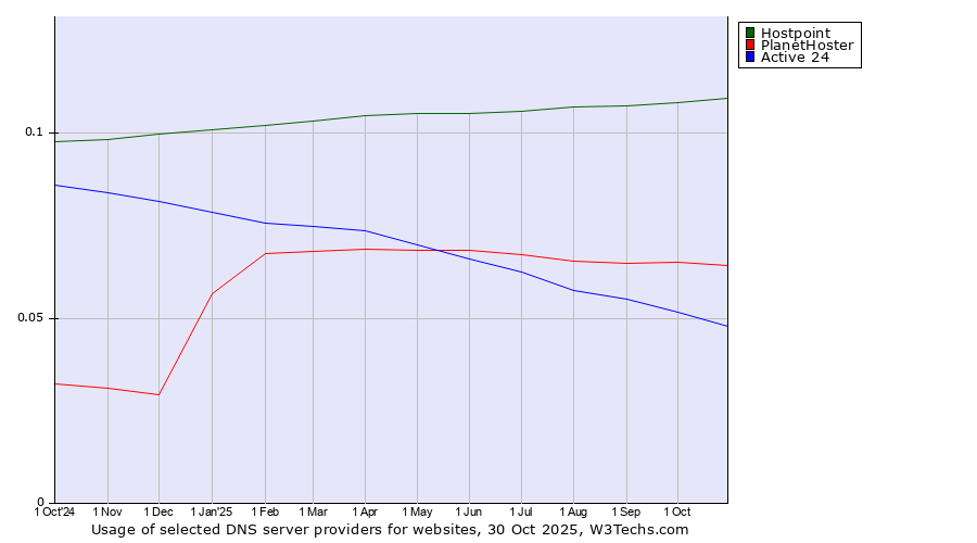 Historical trends in the usage of Hostpoint vs. PlanetHoster vs. Active 24