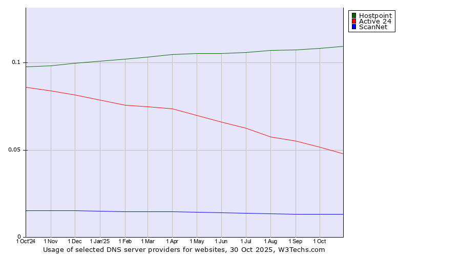 Historical trends in the usage of Hostpoint vs. Active 24 vs. ScanNet
