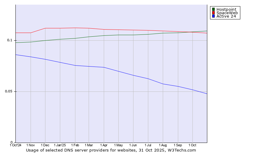 Historical trends in the usage of Hostpoint vs. SpaceWeb vs. Active 24