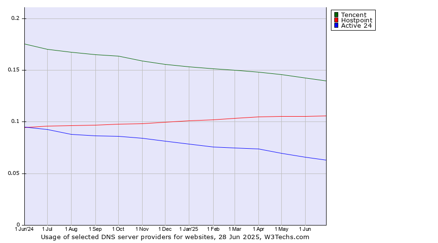 Historical trends in the usage of Tencent vs. Hostpoint vs. Active 24