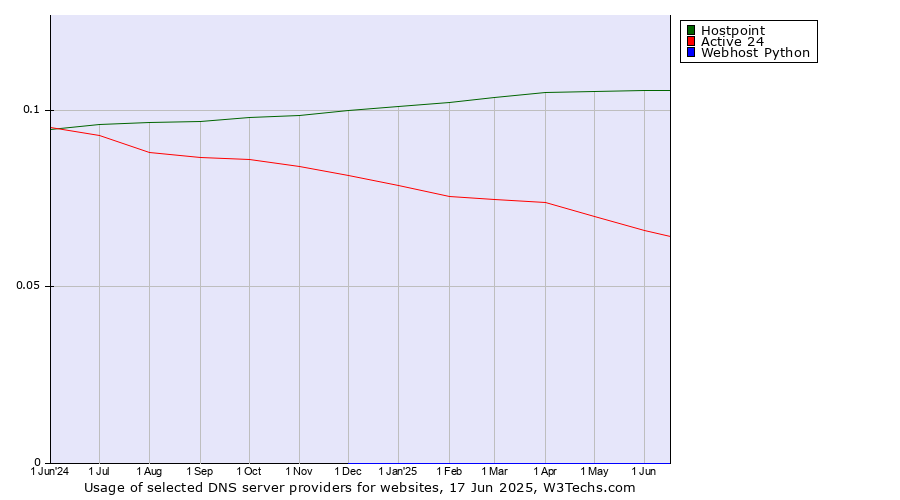 Historical trends in the usage of Hostpoint vs. Active 24 vs. Webhost Python