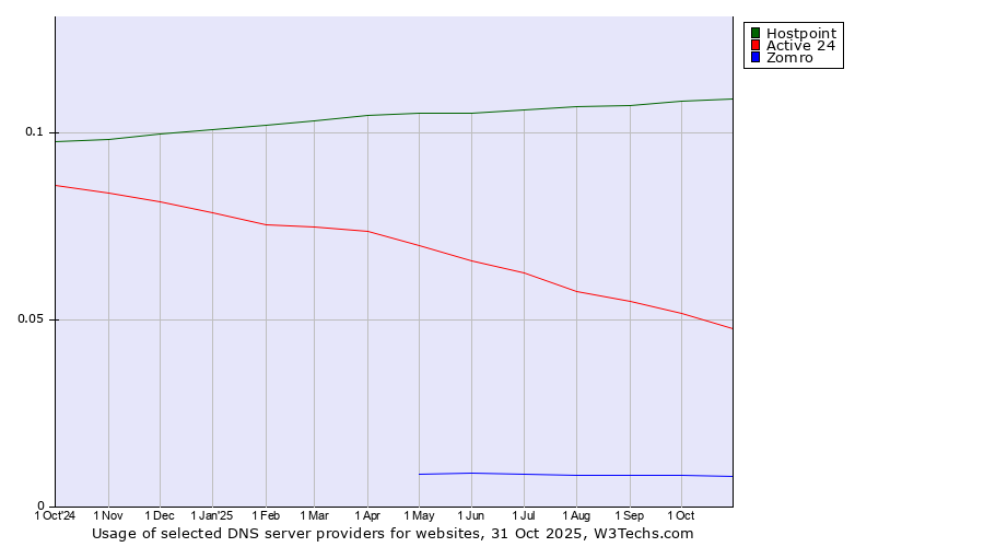 Historical trends in the usage of Hostpoint vs. Active 24 vs. Zomro