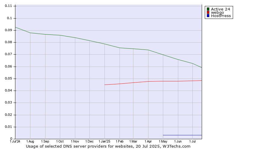 Historical trends in the usage of Active 24 vs. webgo vs. HostPress