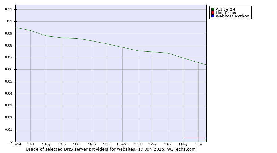 Historical trends in the usage of Active 24 vs. HostPress vs. Webhost Python