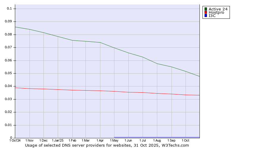 Historical trends in the usage of Active 24 vs. Hostpro vs. I3C