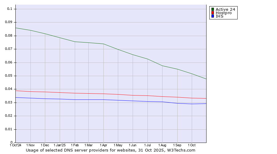 Historical trends in the usage of Active 24 vs. Hostpro vs. IHS