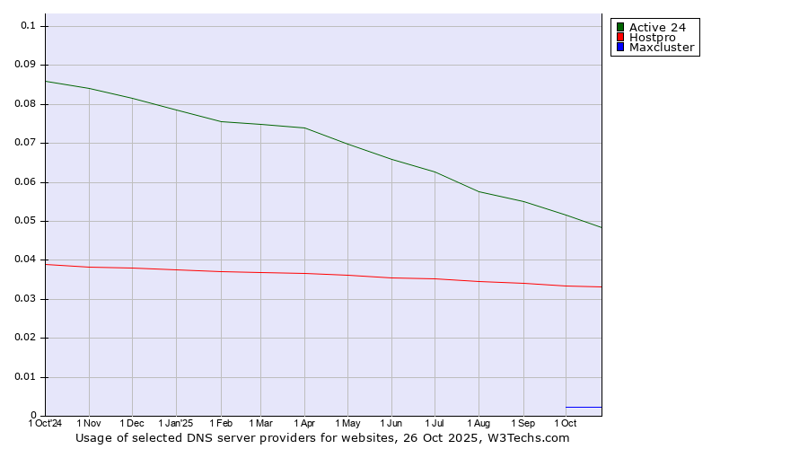 Historical trends in the usage of Active 24 vs. Hostpro vs. Maxcluster