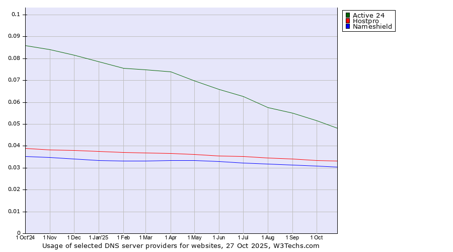 Historical trends in the usage of Active 24 vs. Hostpro vs. Nameshield