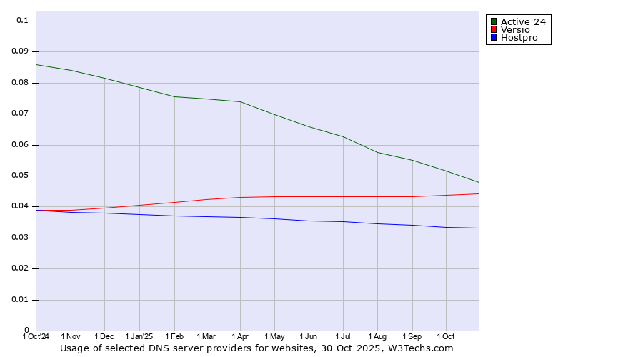 Historical trends in the usage of Active 24 vs. Versio vs. Hostpro