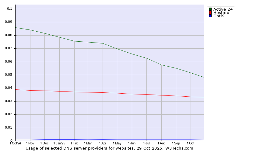 Historical trends in the usage of Active 24 vs. Hostpro vs. Opti9