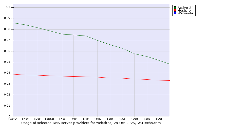 Historical trends in the usage of Active 24 vs. Hostpro vs. Webnode