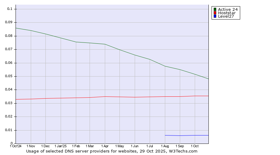 Historical trends in the usage of Active 24 vs. Hoststar vs. Level27