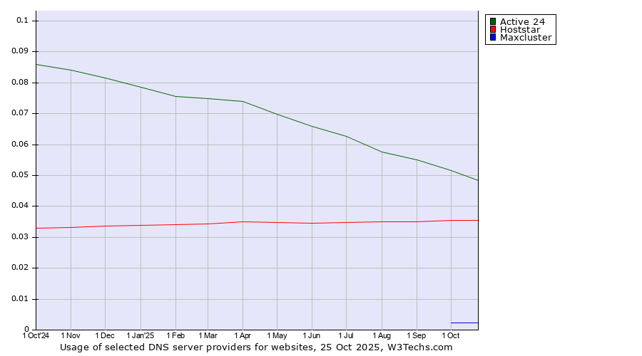 Historical trends in the usage of Active 24 vs. Hoststar vs. Maxcluster