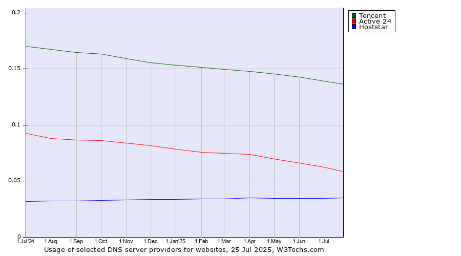 Historical trends in the usage of Tencent vs. Active 24 vs. Hoststar