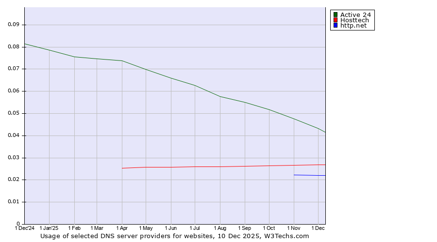 Historical trends in the usage of Active 24 vs. Hosttech vs. http.net
